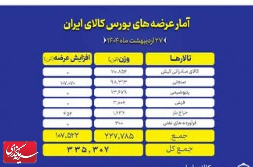 ۳۳۵ هزار تن محصول روی میز فروش بورس کالا
