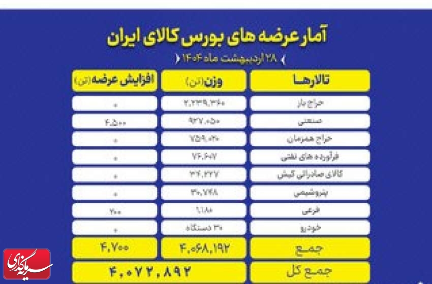 ۴ میلیون تن محصول روی میز فروش بورس کالا