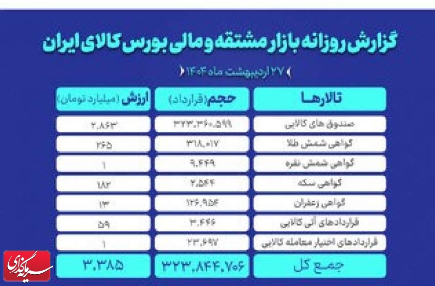 ارزش معاملات بازار مشتقه و مالی بورس کالا به ۳.۳ همت رسید