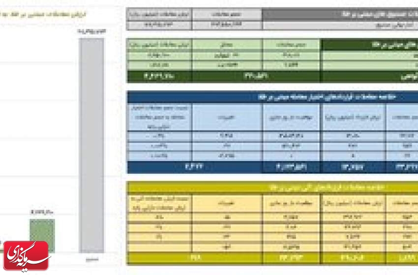 ارزش معاملات صندوق های طلا به ۲.۸ همت رسید