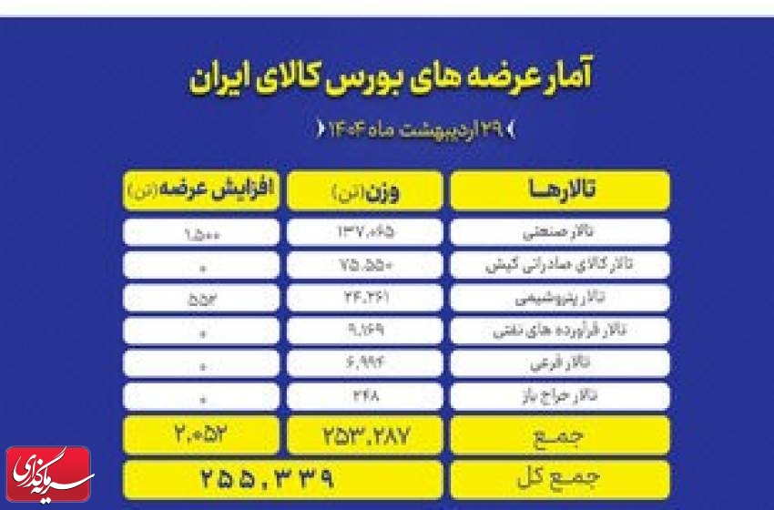عرضه ۲۵۵ هزار تن محصول در بورس کالا