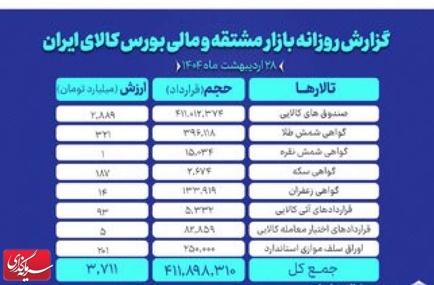 ثبت ارزش ۳.۷ همتی بازارمشتقه و مالی بورس کالای ایران