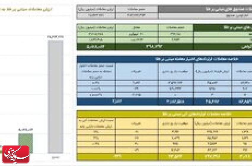 ارزش معاملات گواهی سپرده طلا به ۵۰۷ میلیارد تومان رسید