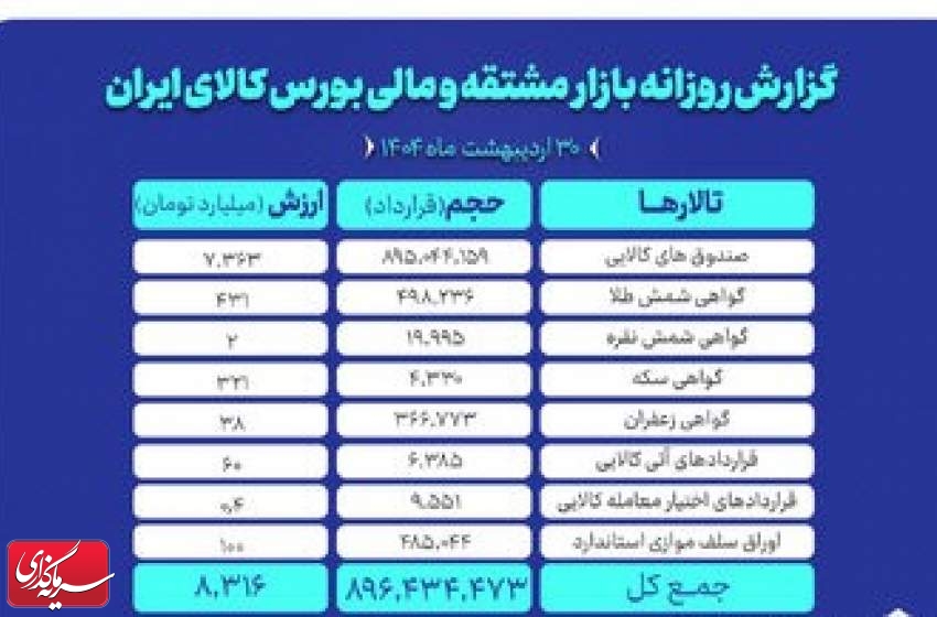 افزایش حجم و ارزش معاملات بازار مشقه و مالی بورس کالای ایران
