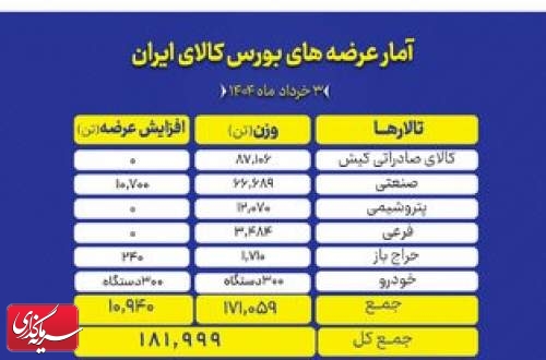 عرضه ۱۸۲ هزار تن محصول در تالارهای بورس کالا