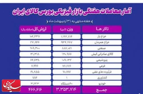معامله ۳ میلیون و ۳۵۴ هزار تن محصول در بورس کالا
