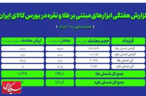 معامله ۳۶۵ کیلوگرم شمش طلا و نقره در بورس کالا
