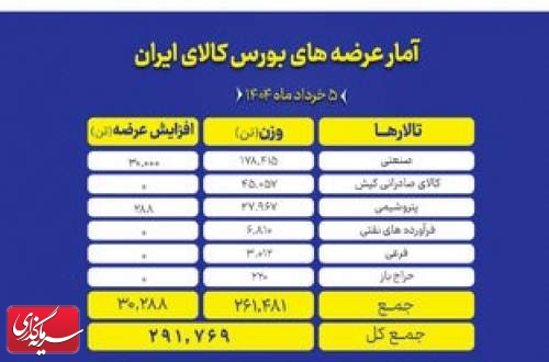 عرضه ۲۹۱ هزار تن محصول در تالارهای بورس کالا