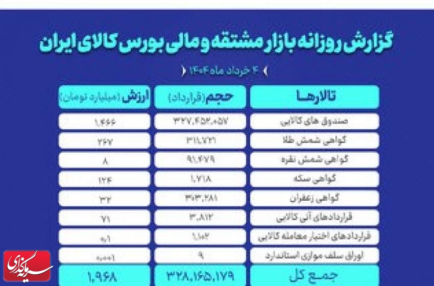 ارزش معاملات بازار مشتقه و مالی بورس کالا به ۲ همت رسید