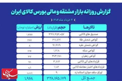 ارزش معاملات بازار مشتقه و مالی بورس کالا به ۲ همت رسید