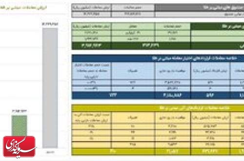 ثبت ارزش ۳۹۱ میلیارد تومانی گواهی سپرده طلا