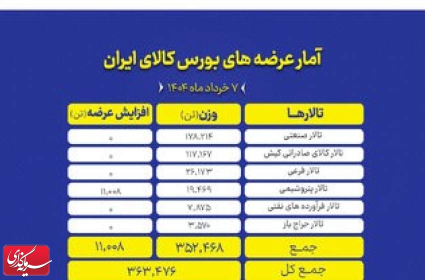 نگاهی به عرضه های امروز بورس کالا