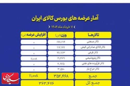 نگاهی به عرضه های امروز بورس کالا