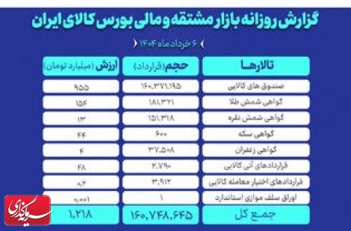 ارزش معاملات بازار مشتقه و مالی بورس کالا به ۱.۲ همت رسید