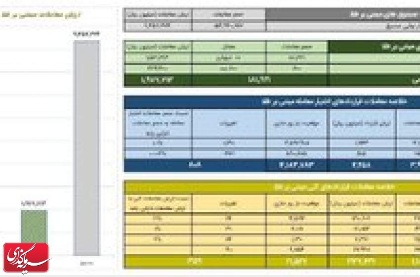 ثبت ارزش ۱۹۸ میلیارد تومانی گواهی سپرده طلا