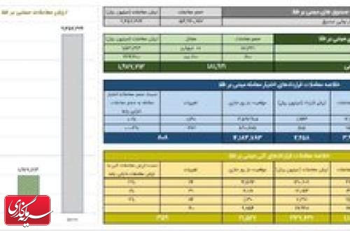 ثبت ارزش ۱۹۸ میلیارد تومانی گواهی سپرده طلا