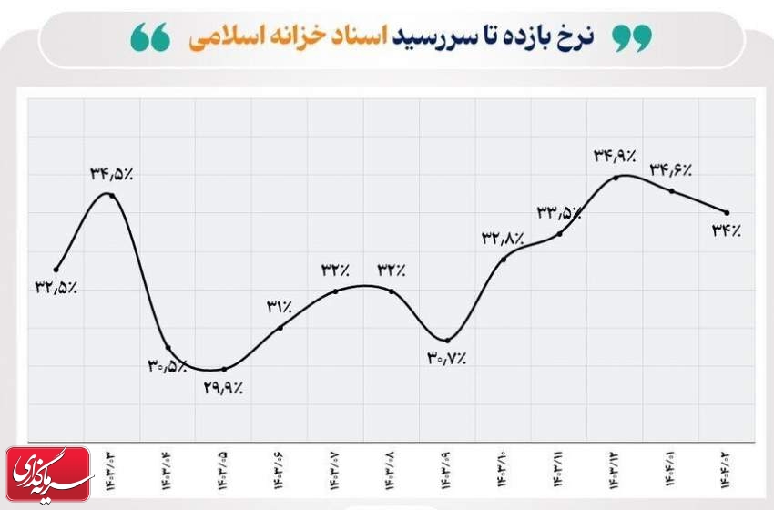 ۳۳.۶ همت اوراق بدهی در اردیبهشت ماه منتشر شد