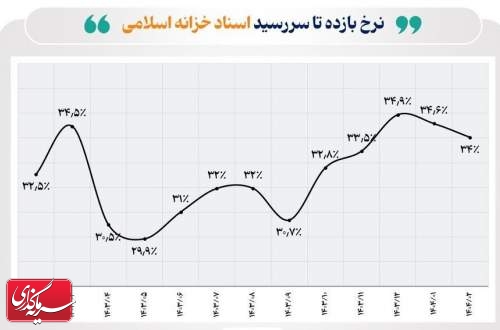 ۳۳.۶ همت اوراق بدهی در اردیبهشت ماه منتشر شد