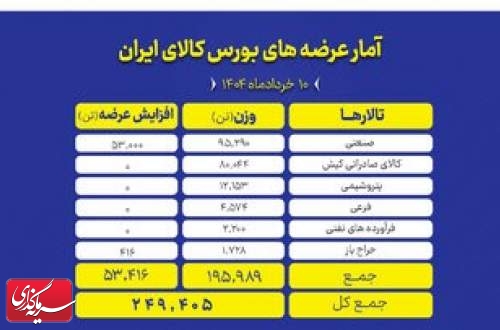 عرضه ۲۴۹ هزار تن محصول در تالارهای بورس کالا