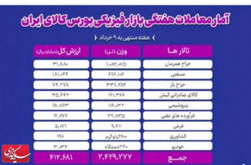 معامله ۲ میلیون و ۴۲۹ هزار تن محصول در بورس کالا