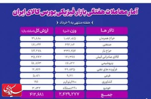 معامله ۲ میلیون و ۴۲۹ هزار تن محصول در بورس کالا