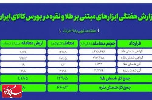 معامله ۵۹۰ کیلوگرم شمش طلا و نقره در بورس کالا