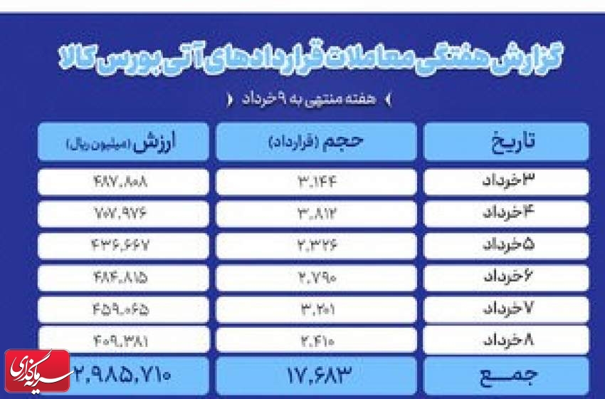 ثبت ارزش ۲۹۹ میلیارد تومانی بازار آتی بورس کالا