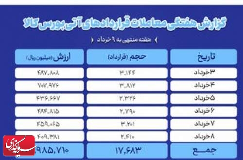 ثبت ارزش ۲۹۹ میلیارد تومانی بازار آتی بورس کالا
