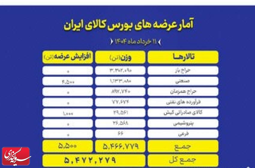عرضه ۵.۵ میلیون تن محصول در تالارهای مختلف