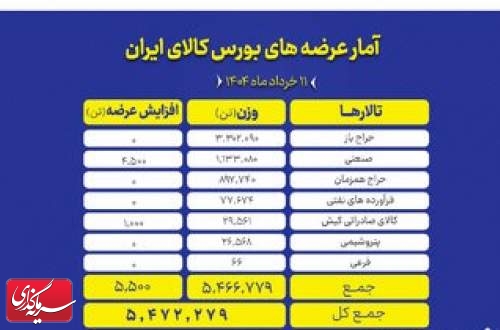 عرضه ۵.۵ میلیون تن محصول در تالارهای مختلف