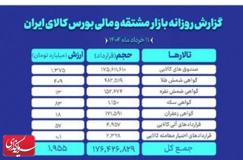 ارزش معاملات بازار مشتقه و مالی بورس کالا به ۲ همت رسید