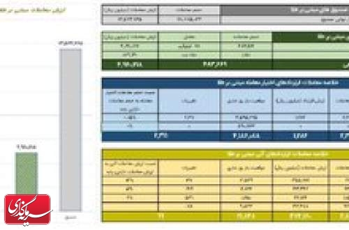 ثبت ارزش ۴۹۲ میلیارد تومانی گواهی سپرده طلا