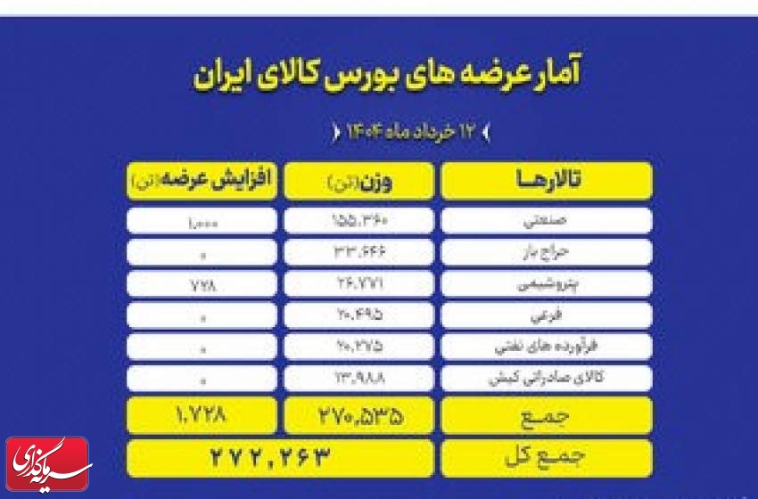 پیشتازی تالار صنعتی در عرضه های امروز بورس کالا
