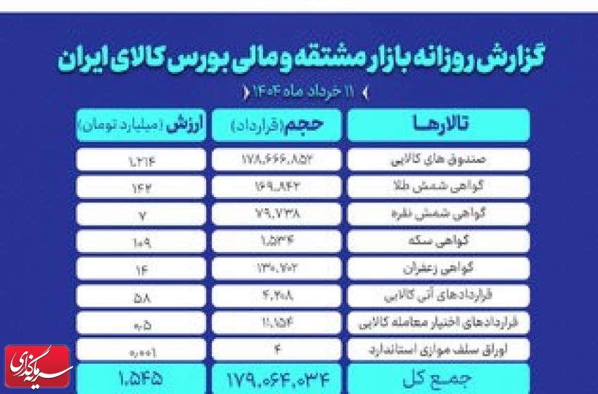 ارزش معاملات بازار مشتقه و مالی بورس کالا به ۱.۵ همت رسید