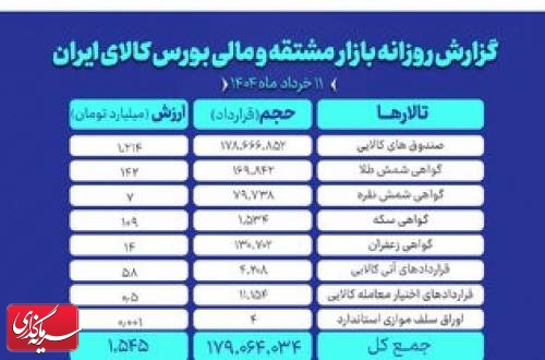 ارزش معاملات بازار مشتقه و مالی بورس کالا به ۱.۵ همت رسید
