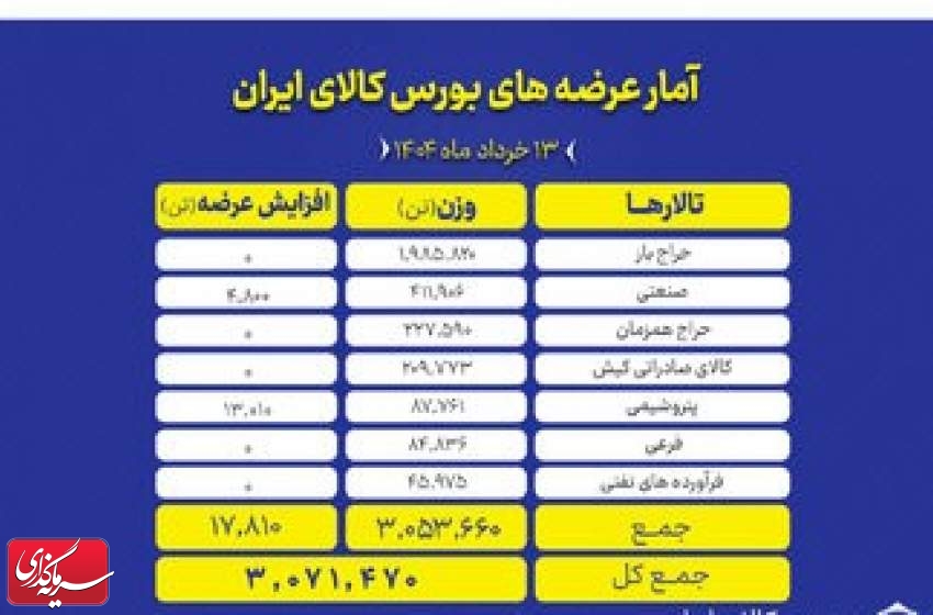 عرضه ۳ میلیون تن محصول در بورس کالا