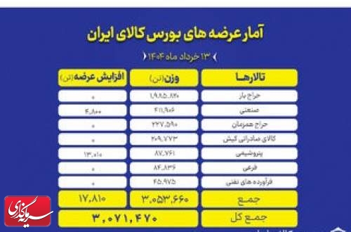 عرضه ۳ میلیون تن محصول در بورس کالا