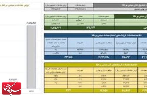 ارزش معاملات صندوق های طلا به ۱.۹ همت رسید